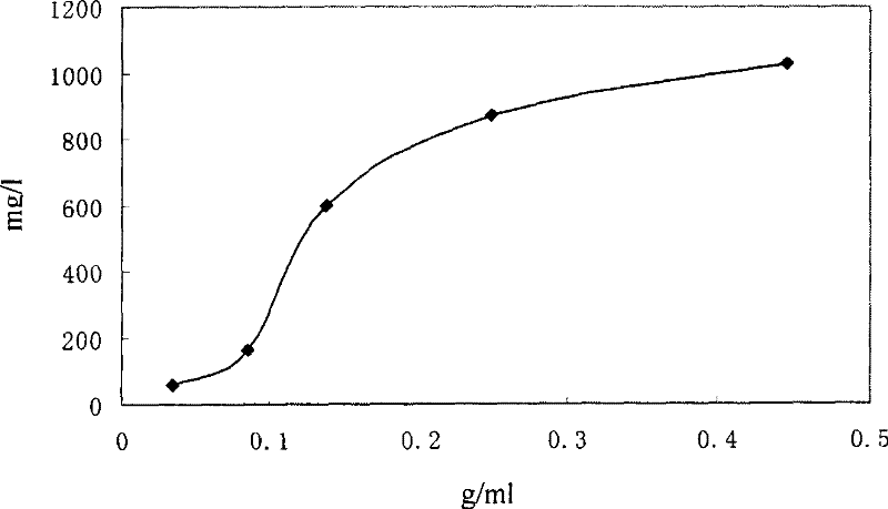 Process for purifying benzo pollutants in waste water