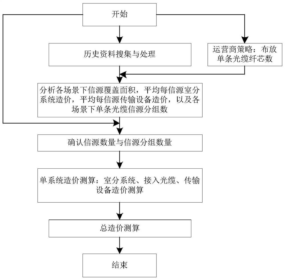 A comprehensive cost method and system for indoor coverage engineering