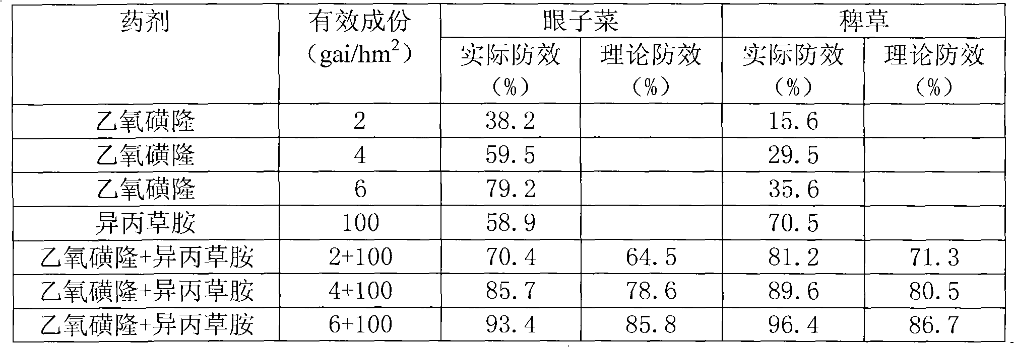 Weeding composition with ethoxysulfuron