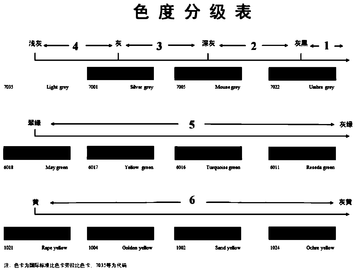 Urban black and odorous water body grading method based on decision tree