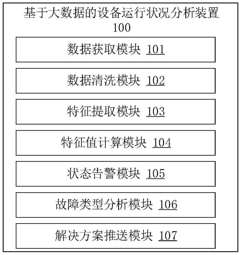 Equipment operation state analysis method and device based on big data, equipment and medium