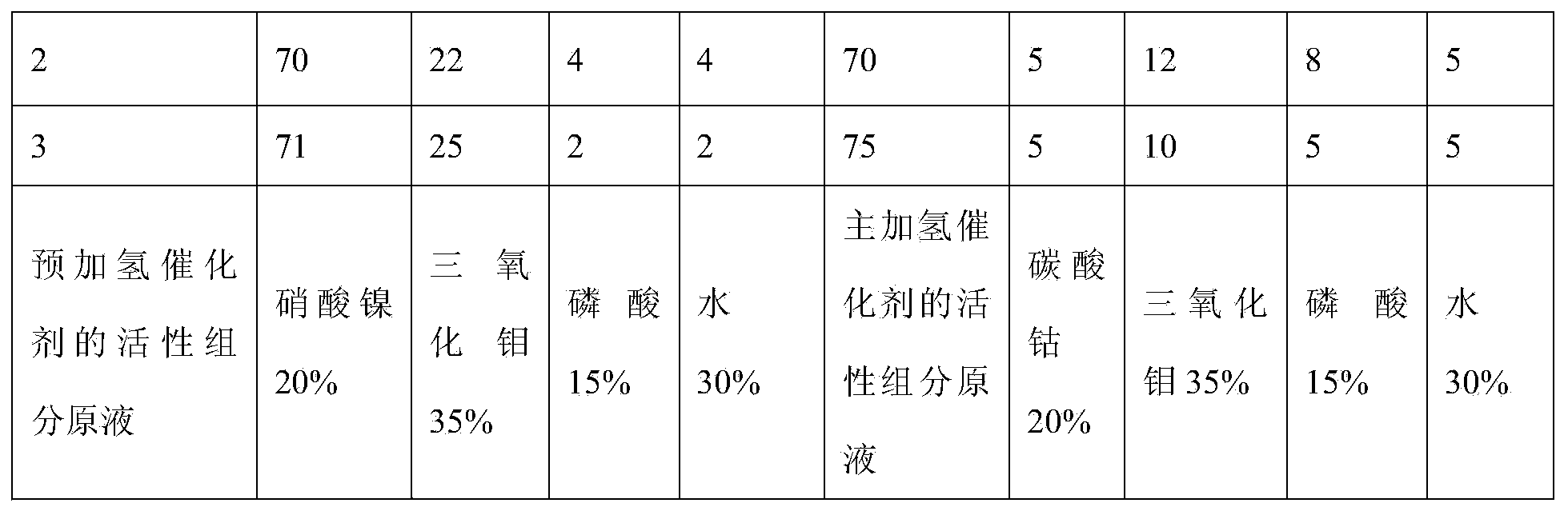 Crude benzene hydrorefining catalyst and preparation method thereof