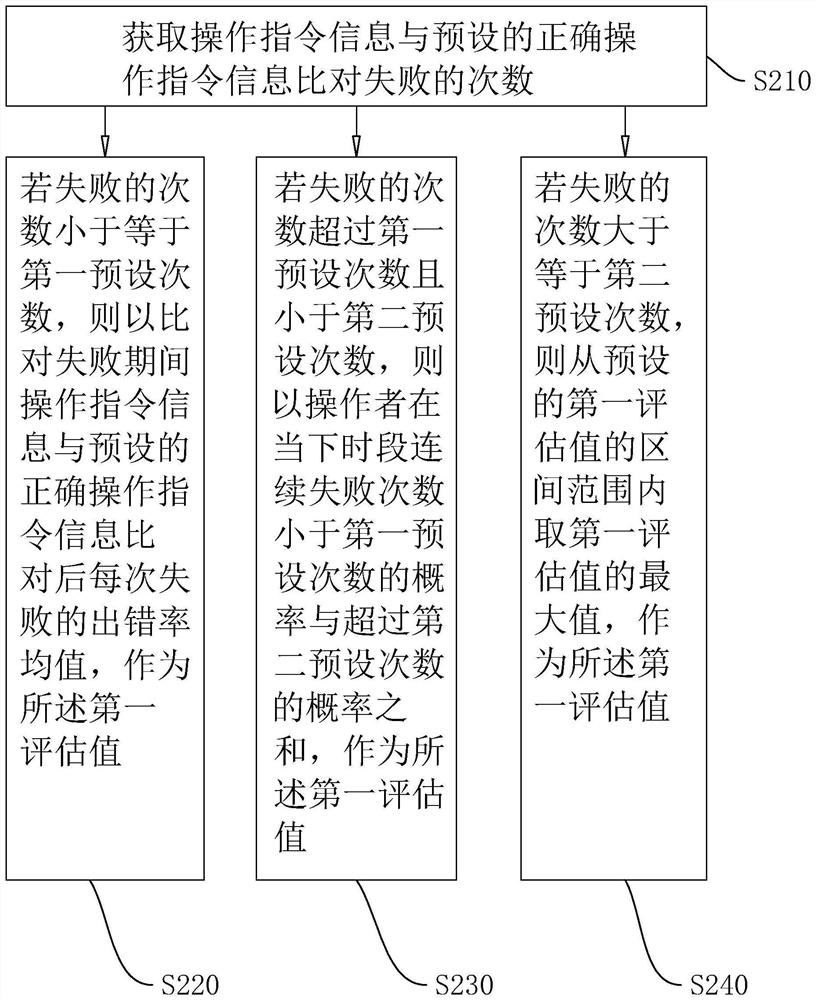 Data security evaluation method and evaluation system and storage medium