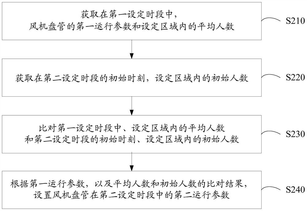 Air conditioning system and control method thereof, computer readable storage medium