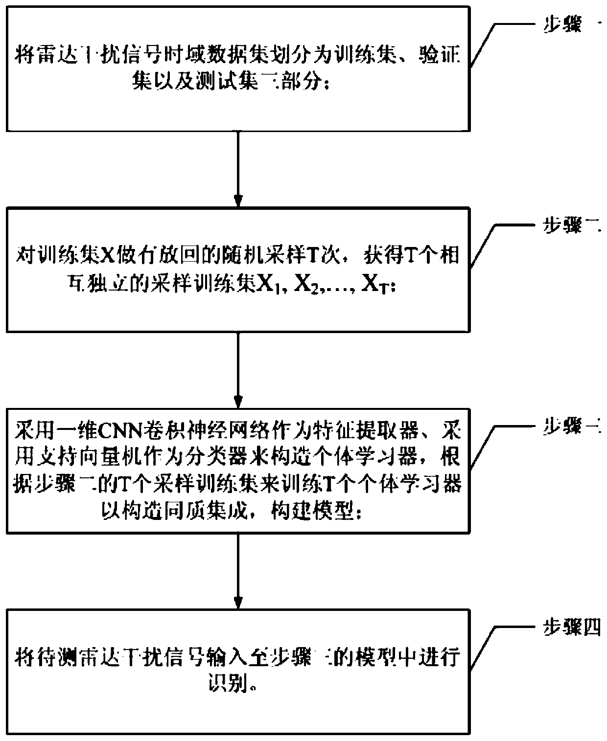 Radar interference signal identification method based on deep CNN integration