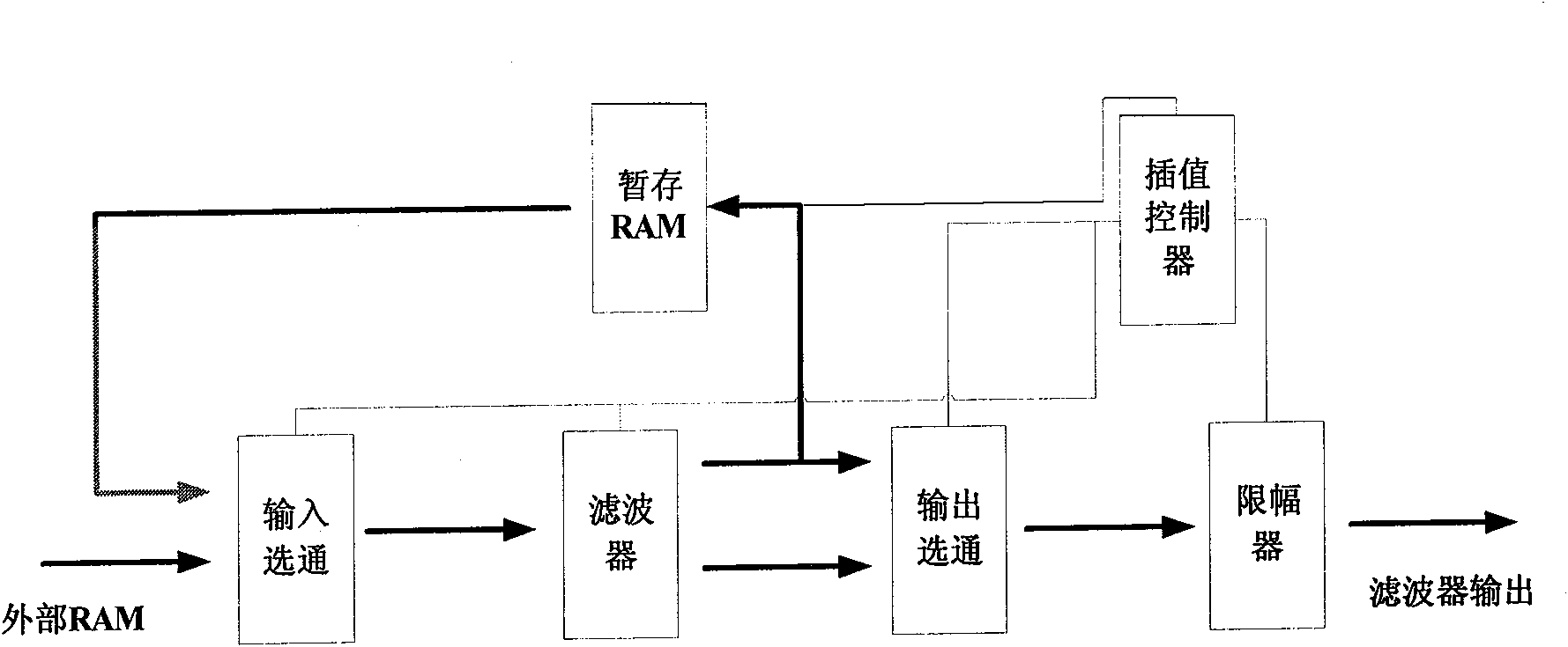 AVS motion compensation luminance interpolation method and device thereof