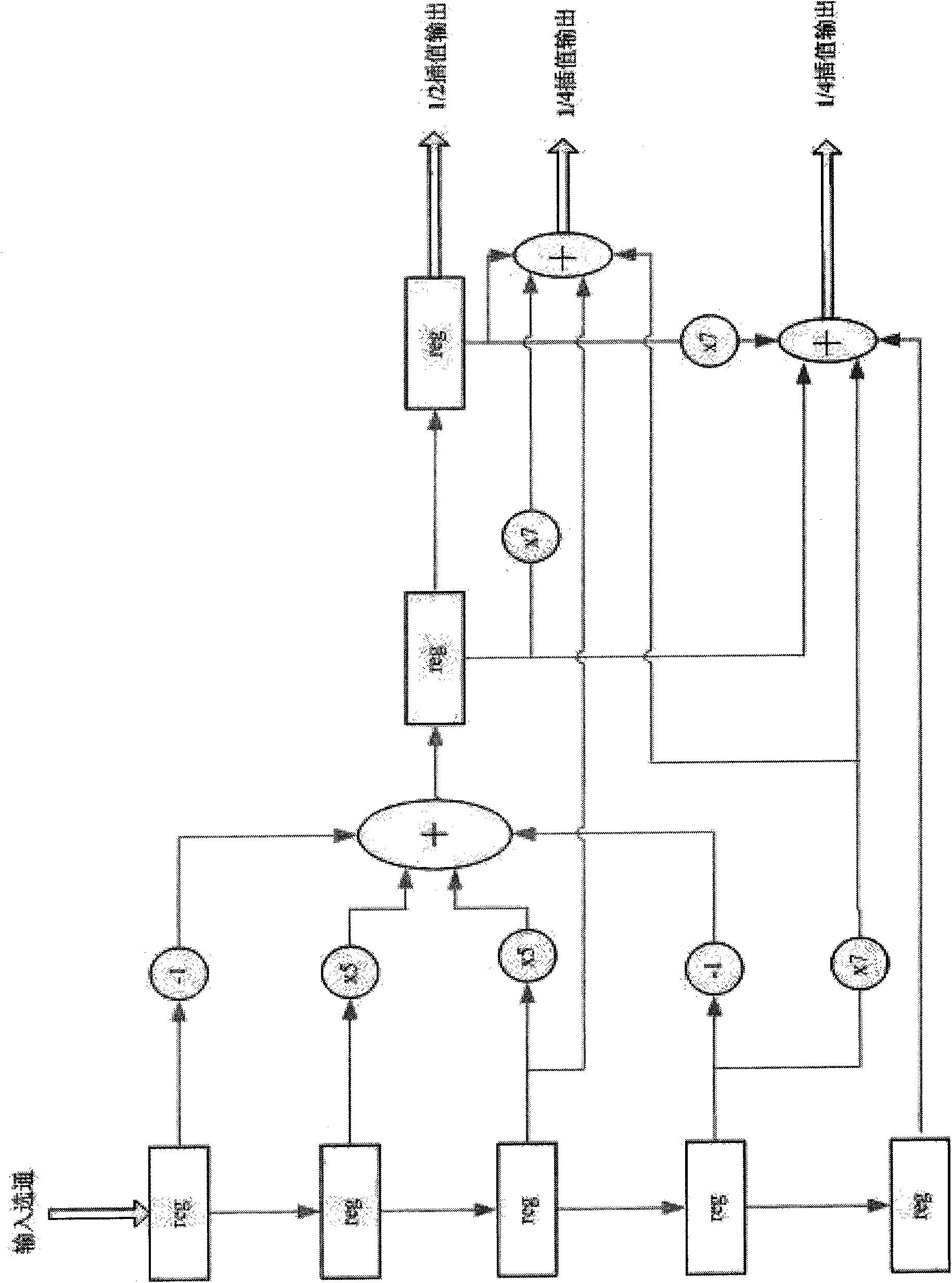 AVS motion compensation luminance interpolation method and device thereof