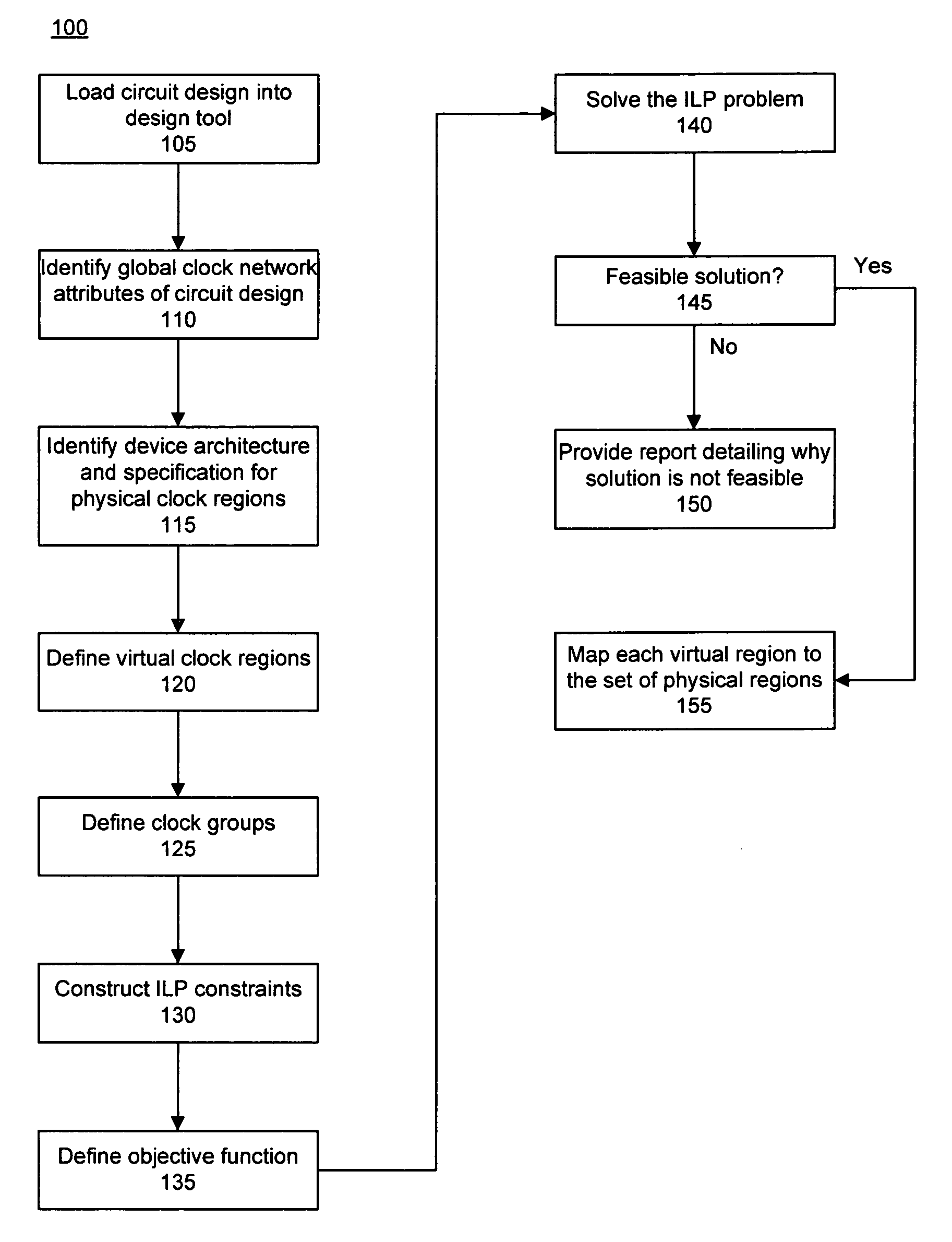 Method of flexible clock placement for integrated circuit designs using integer linear programming