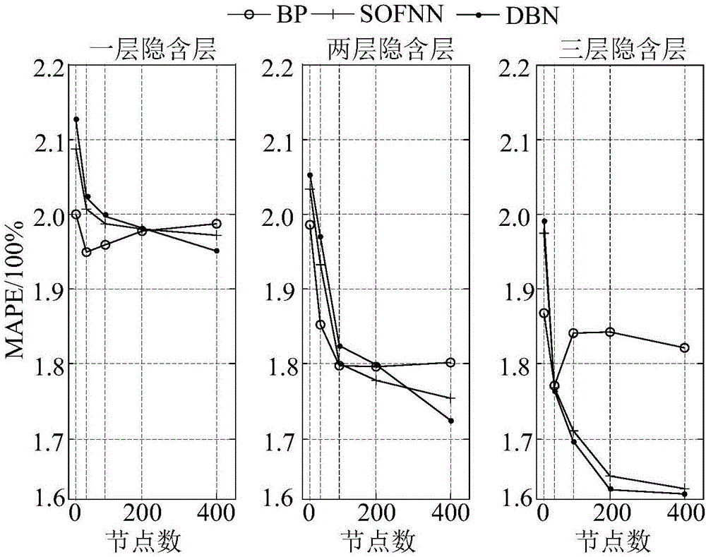 Electrical power system load prediction method and device based on depth belief network