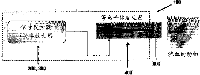 Coagulation apparatus using cold plasma