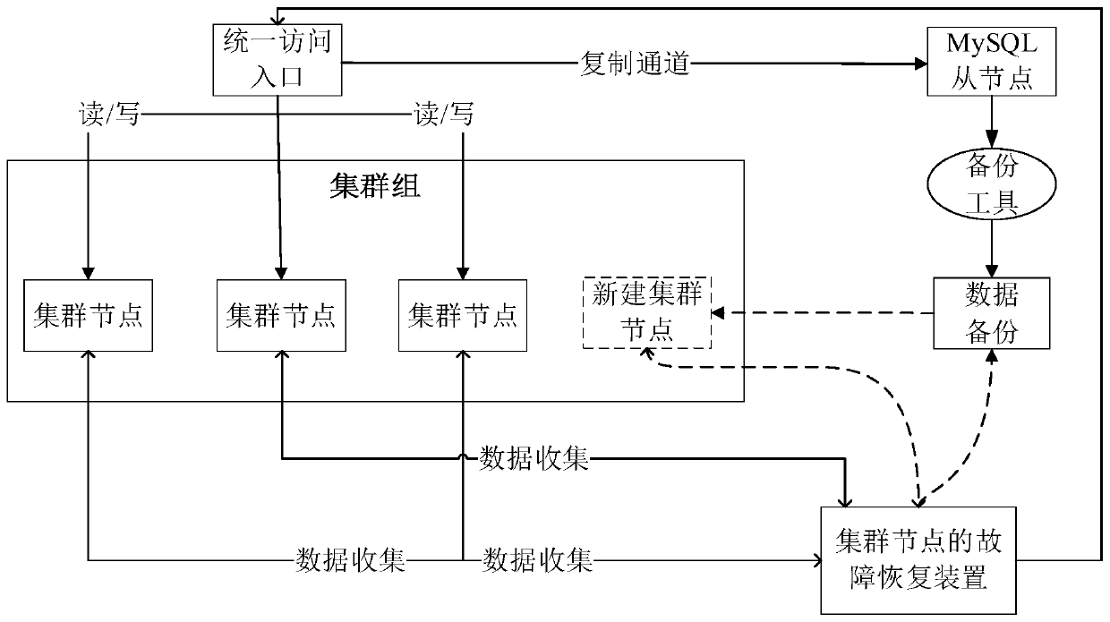 Cluster node fault recovery method and device, electronic equipment and storage medium