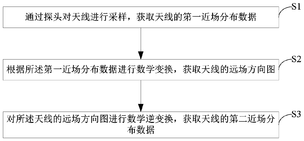 Antenna near-field testing method and device