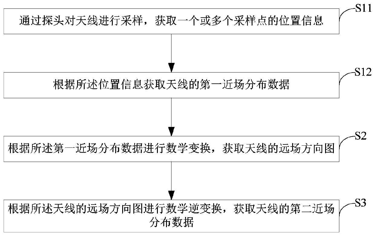 Antenna near-field testing method and device