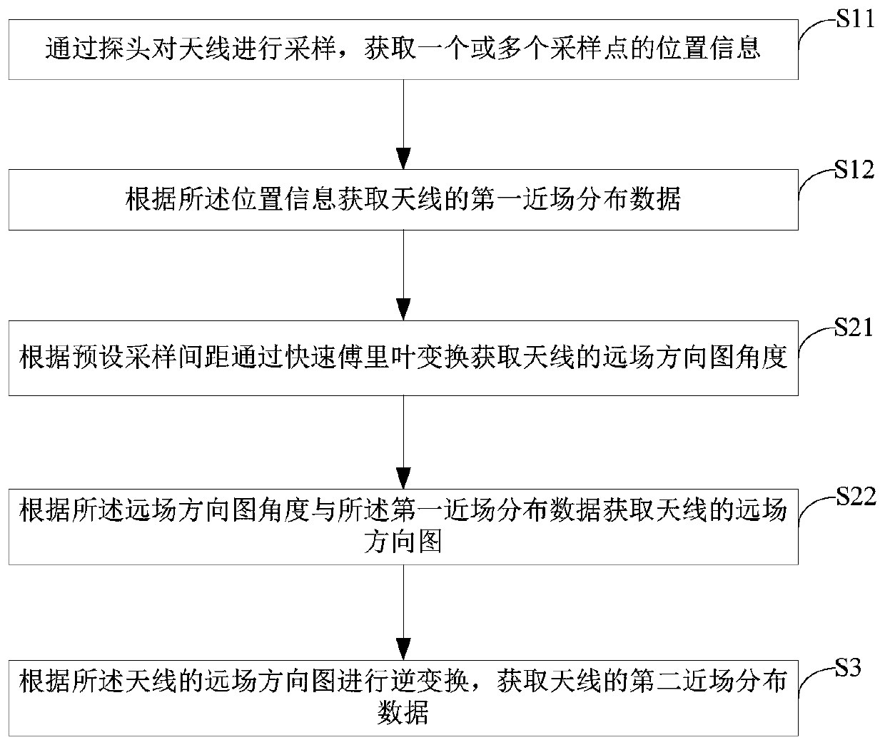 Antenna near-field testing method and device