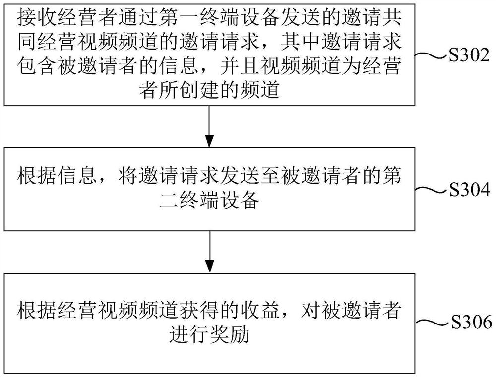 Method, device and storage medium for operating video channel