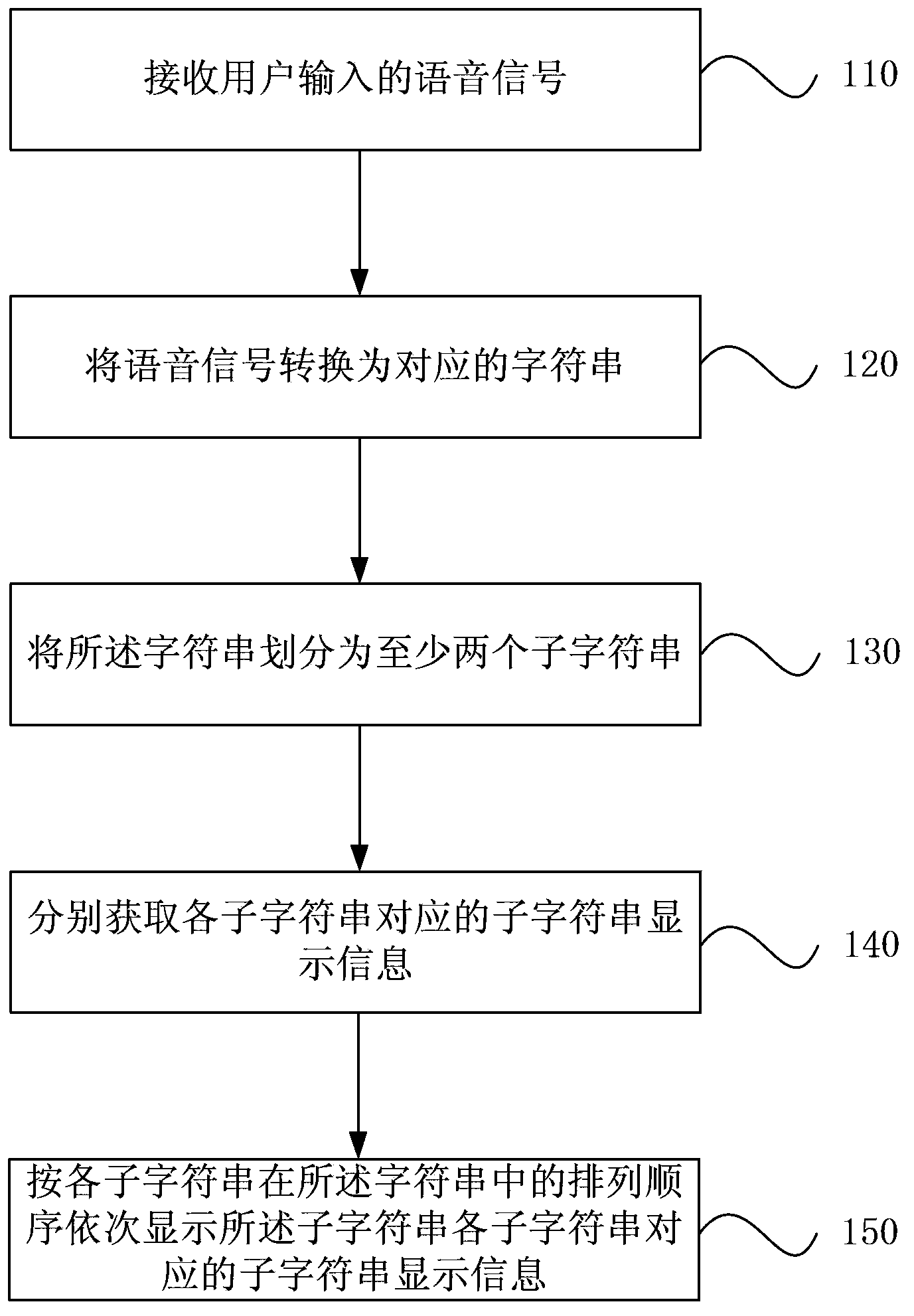 Method for inputting character strings through voice, device and terminal equipment