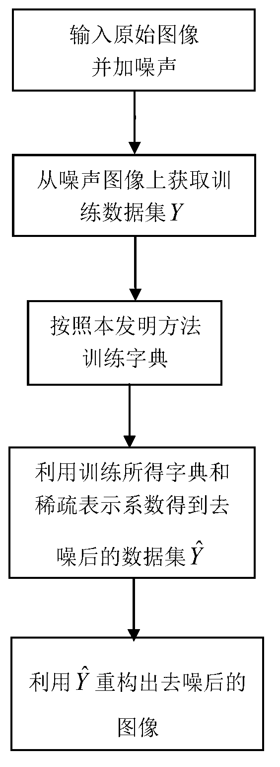 Image de-noising method based on sparse self-adapted dictionary