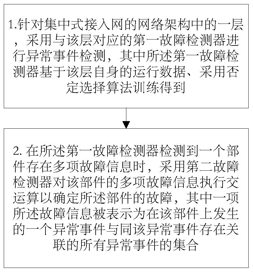 Fault detection method for centralized access network