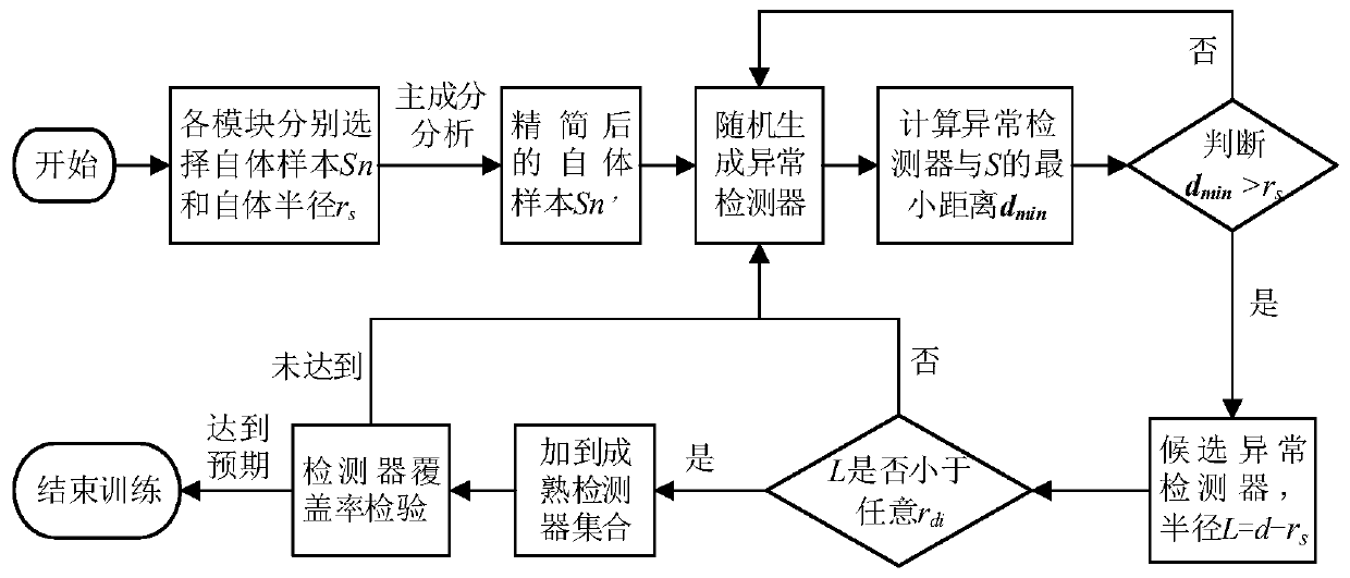 Fault detection method for centralized access network