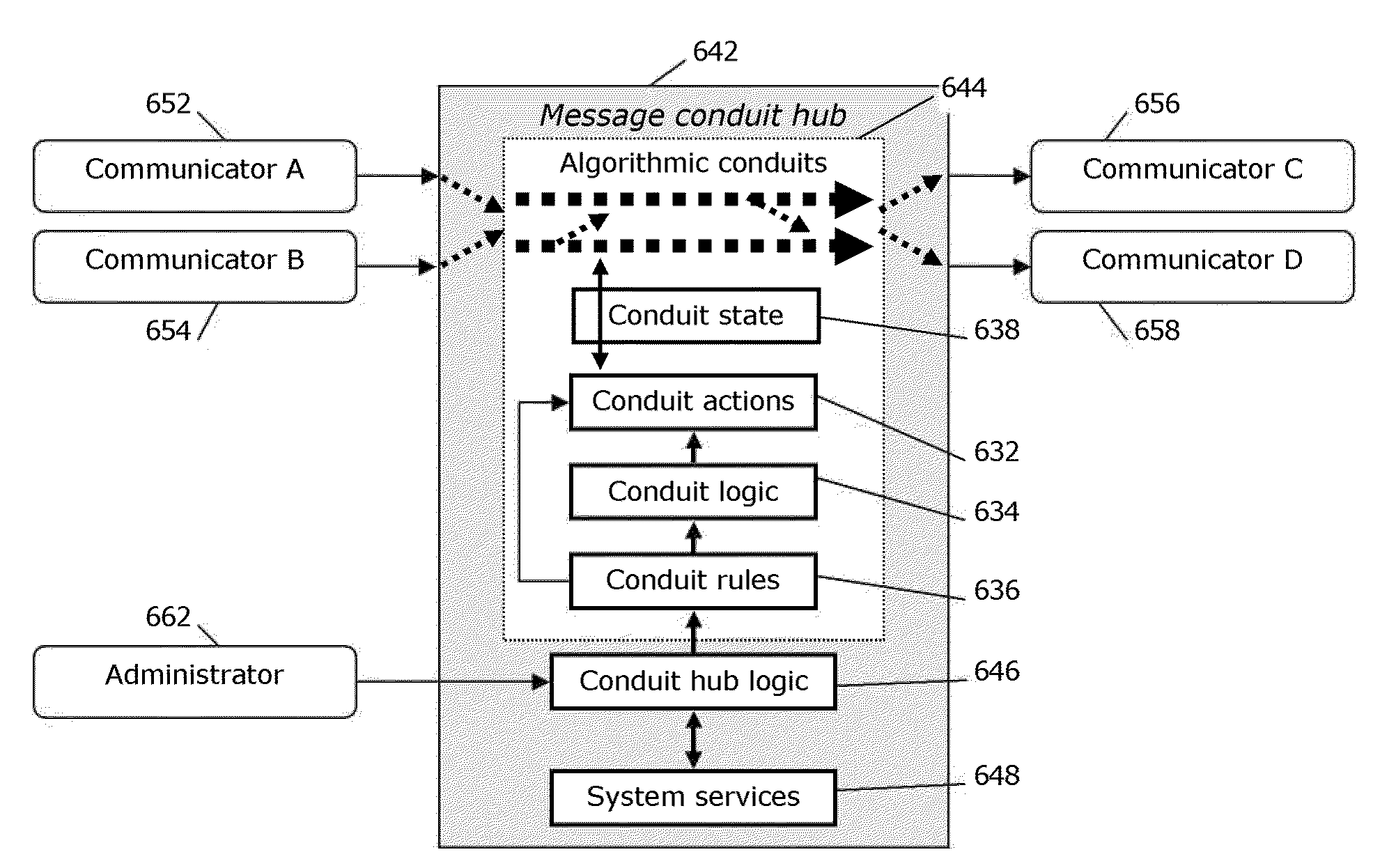 Message conduit systems with algorithmic data stream control and methods for processing thereof