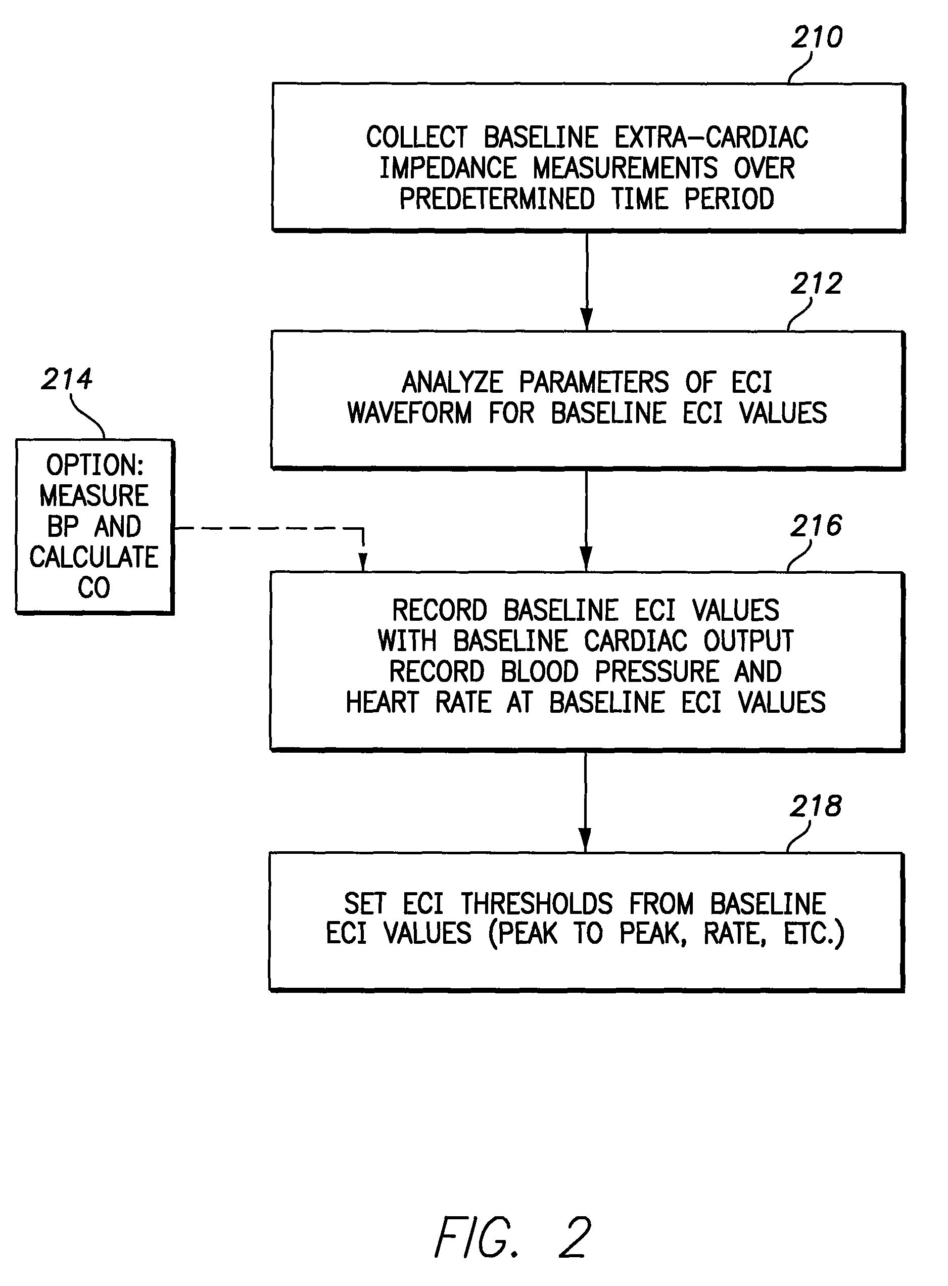 Extra-cardiac impedance based hemodynamic assessment method and system