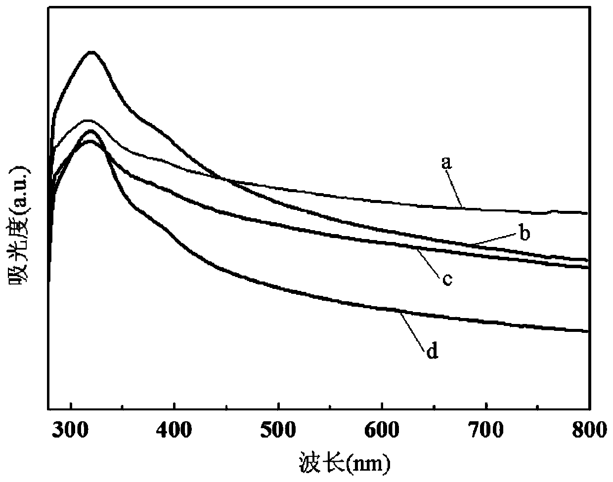 A kind of preparation method and application thereof with wrinkled graphitic phase carbon nitride