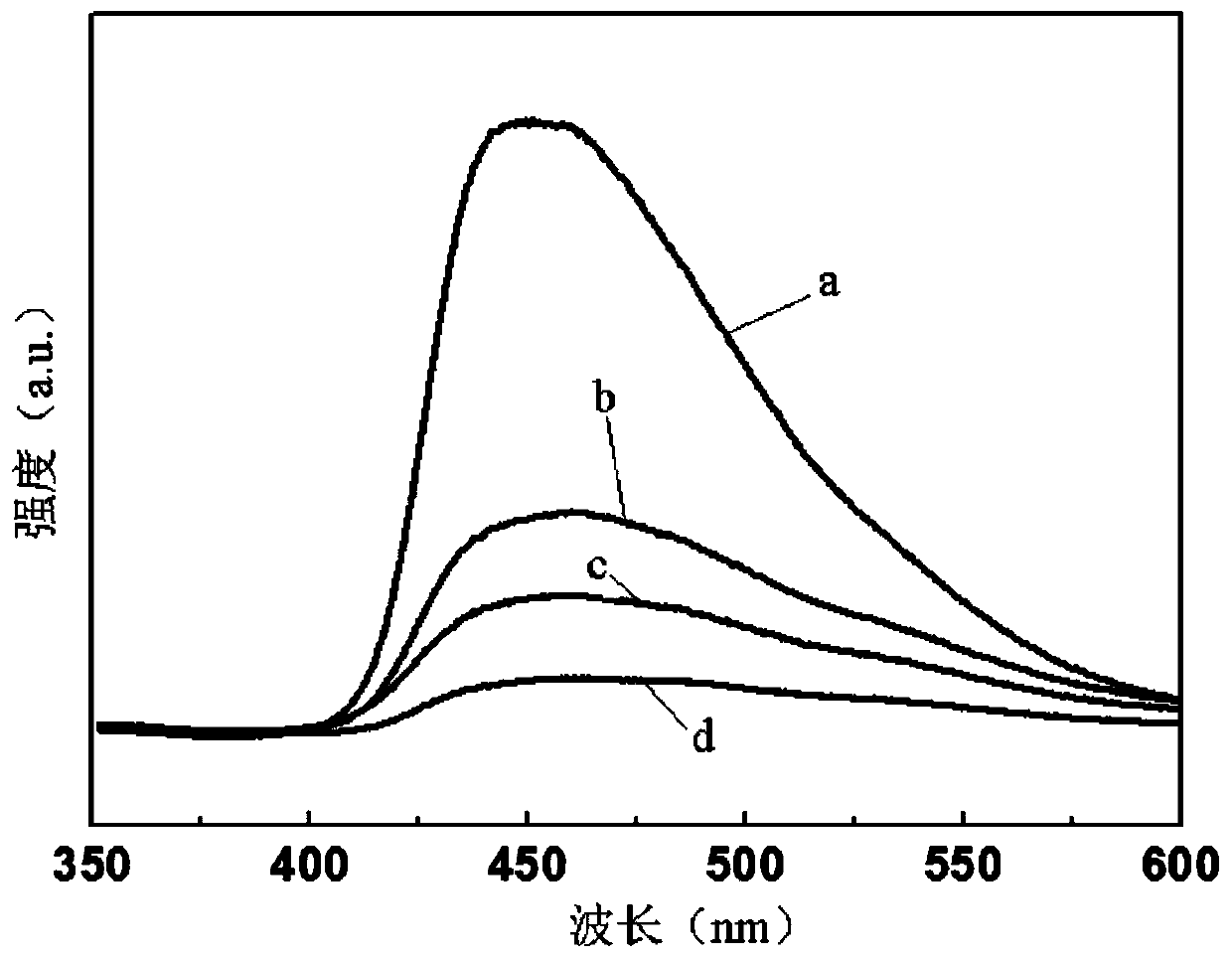 A kind of preparation method and application thereof with wrinkled graphitic phase carbon nitride