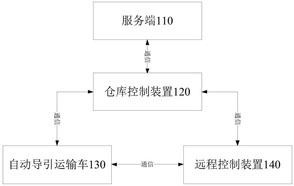 Remote control device, automated guided vehicle, warehouse control device and system thereof