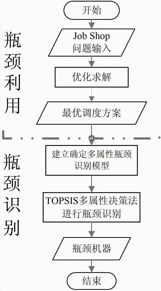 Method for identifying bottleneck of job workshop by considering multidimensional feature attribute of machine