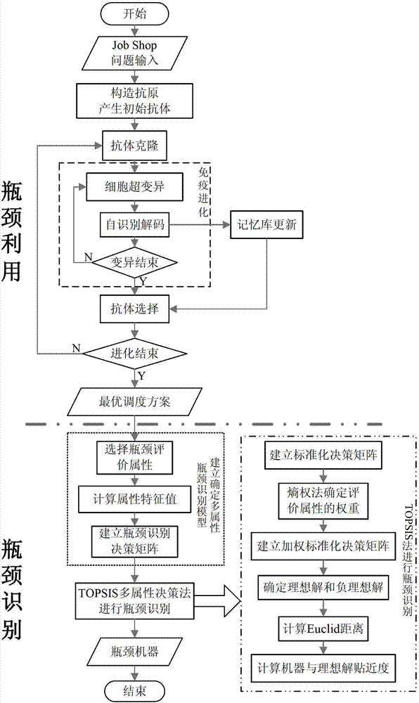 Method for identifying bottleneck of job workshop by considering multidimensional feature attribute of machine