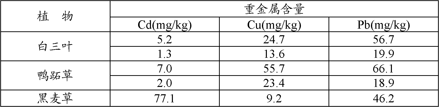 Bioremediation method for soil polluted by heavy metals