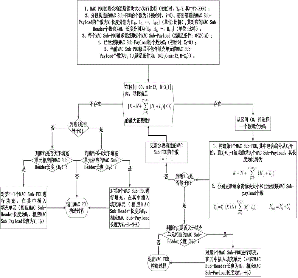 Method for constructing protocol data unit (PDU) of media access layer (MAC layer) of wireless communication system