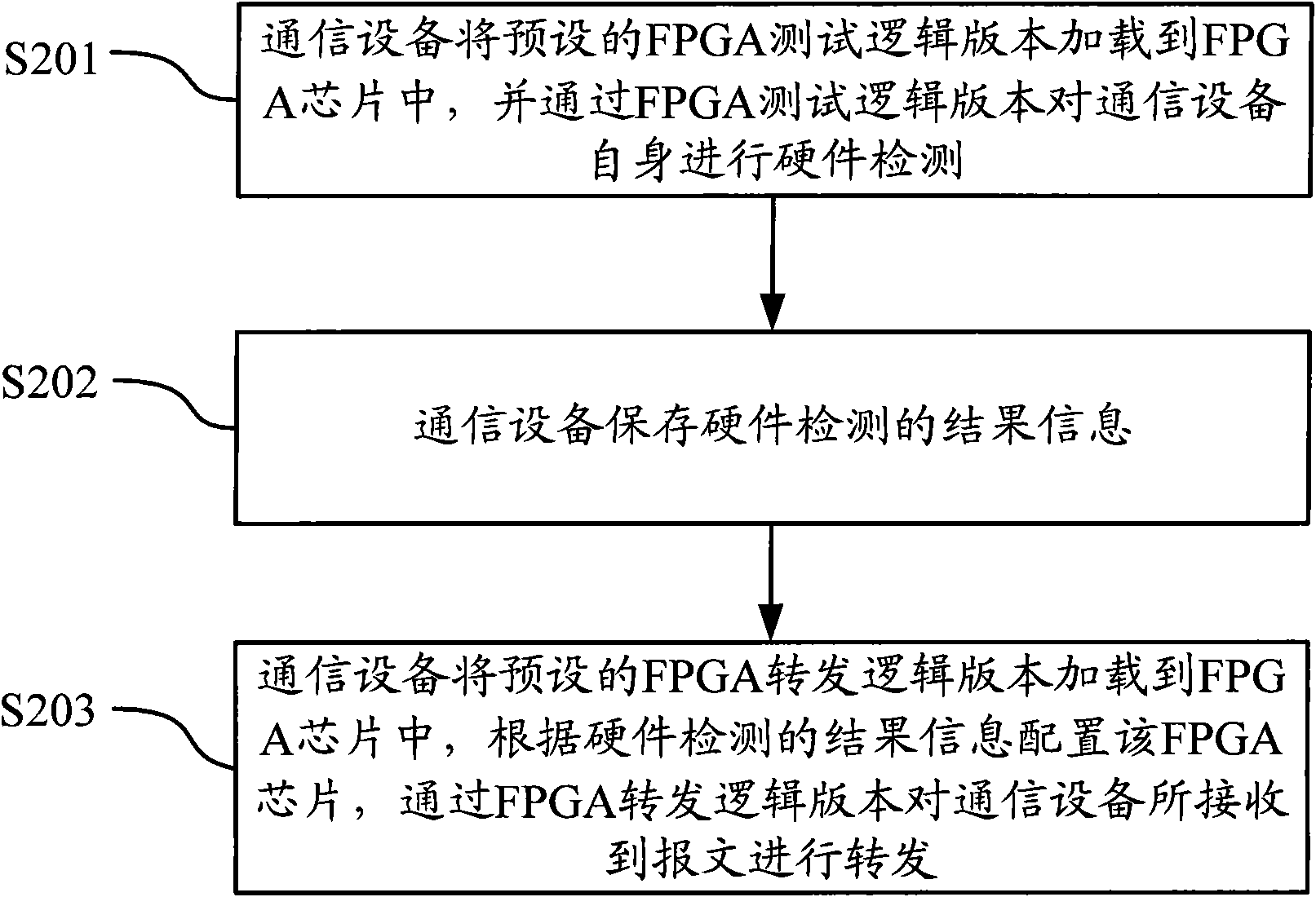 Loading method and device for FPGA (field programmable gate array) logic editions