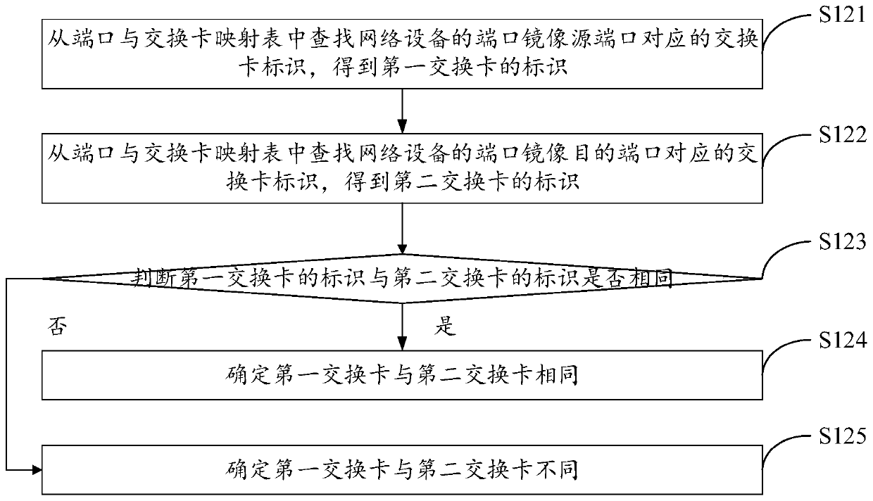 Method and device for implementing port mirroring based on network equipment