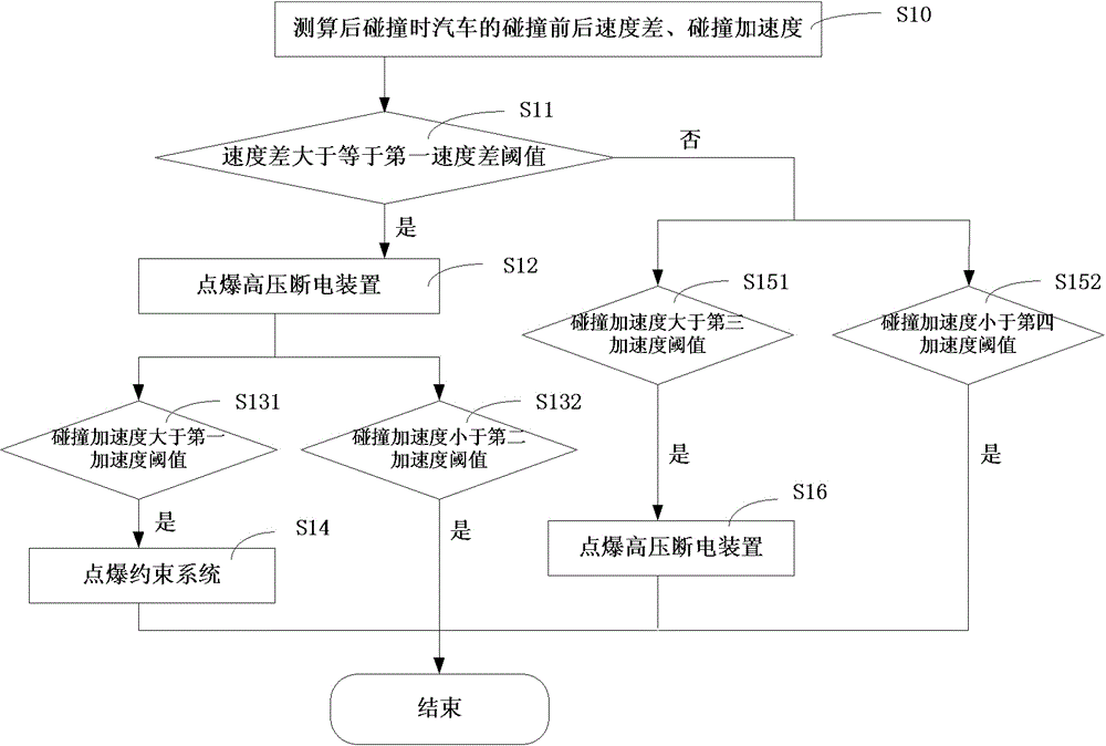 Control method of safety diagnosis module in rear collision of vehicle