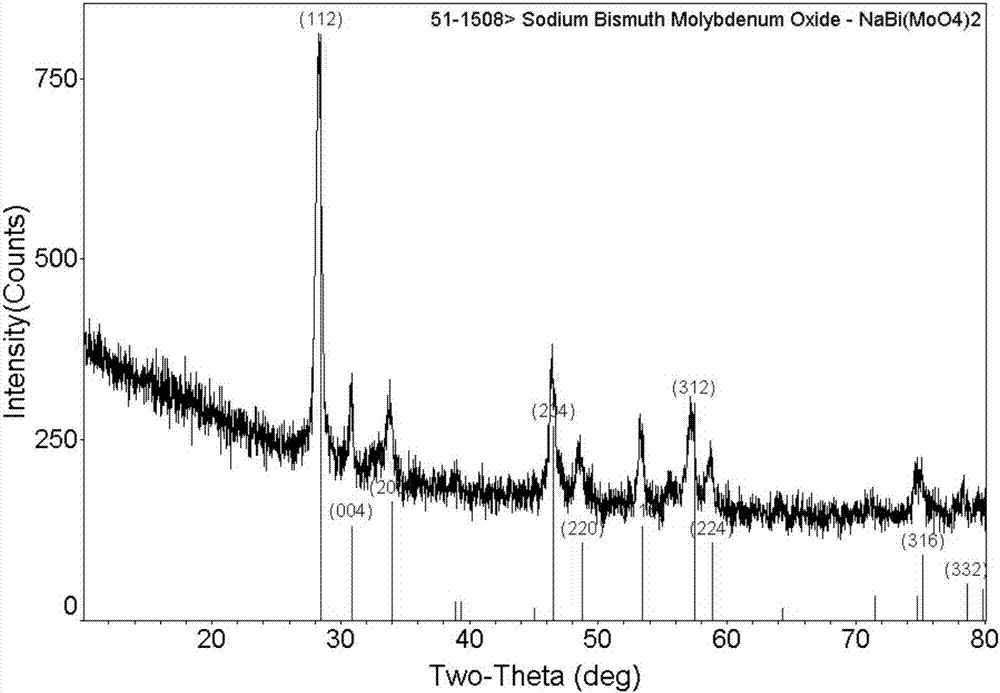 Sodium bismuth molybdate nanometer material and preparation method thereof