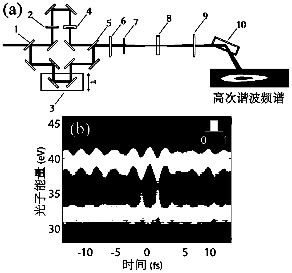 Attosecond pulse measuring method and device thereof