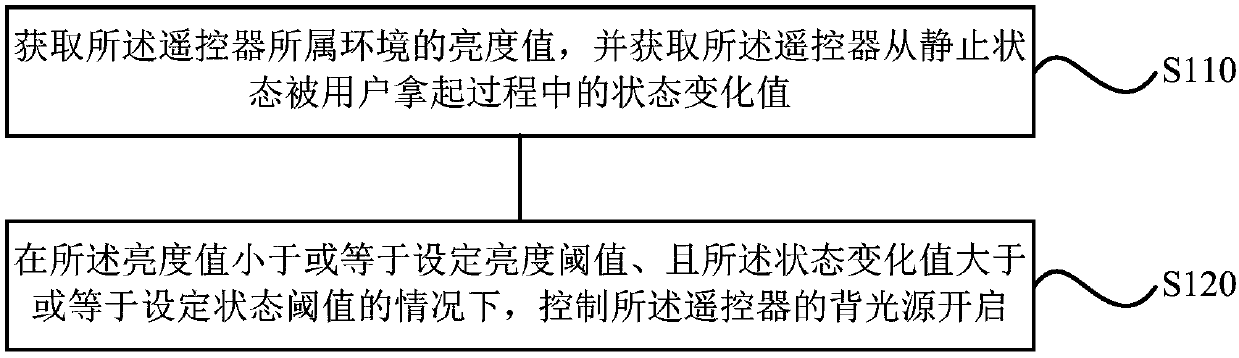 Control device and method of remote controller, storage medium, remote controller and device