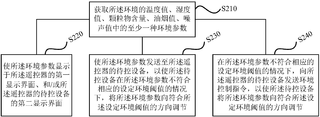 Control device and method of remote controller, storage medium, remote controller and device