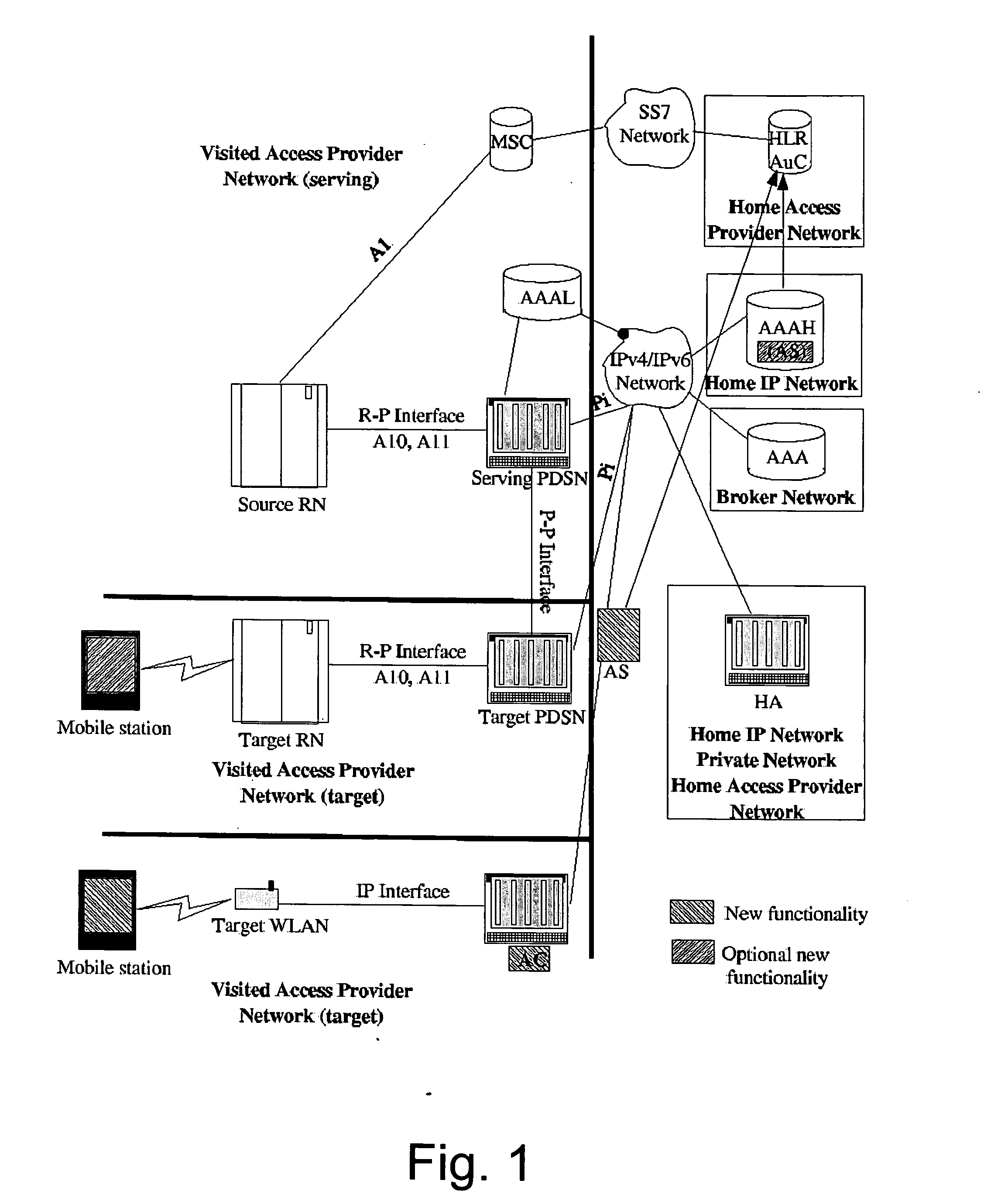 Authentication in heterogeneous IP networks