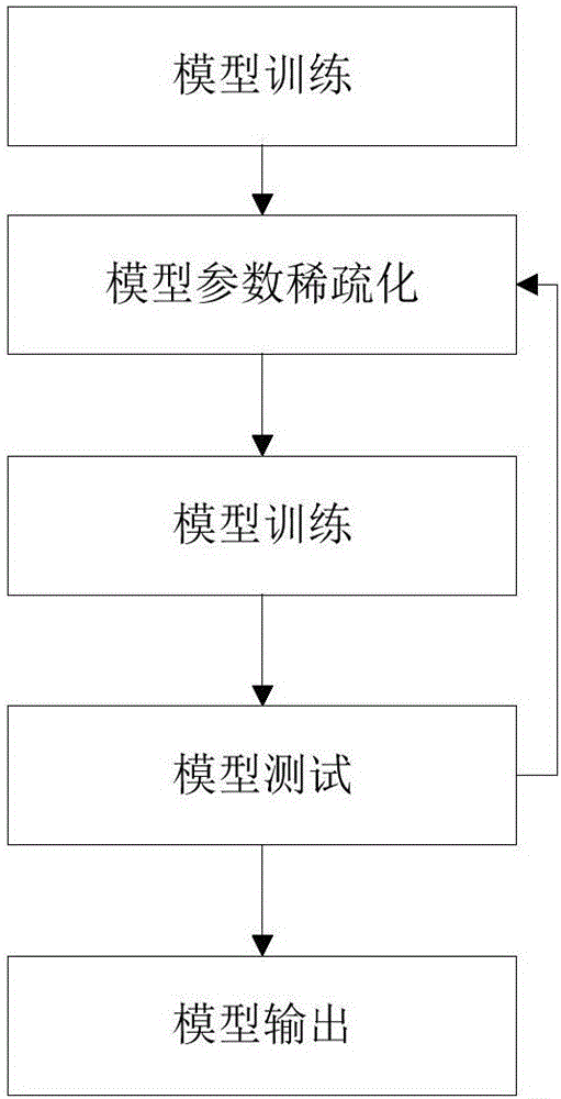 Convolutional neural network model parameter processing method and system