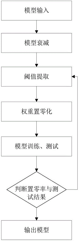 Convolutional neural network model parameter processing method and system