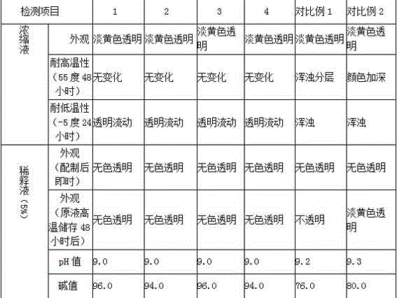 High-efficiency safe environment-friendly all-synthetic cutting fluid and preparation method thereof