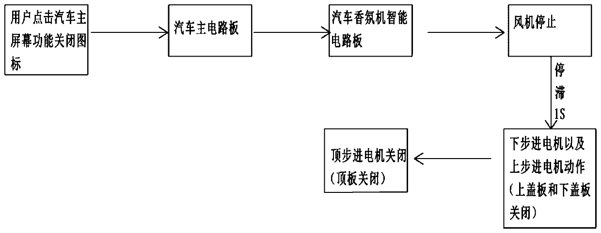 Intelligent fragrance machine and control system thereof