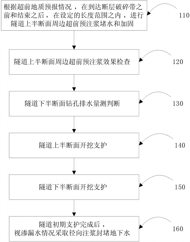 Upper-blocking and lower-draining construction method for undersea tunnel fault fracture zone