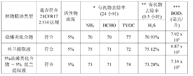 Method for purifying oil smoke-containing waste gas