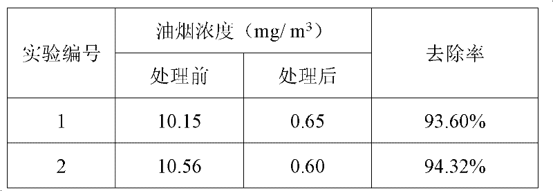 Method for purifying oil smoke-containing waste gas