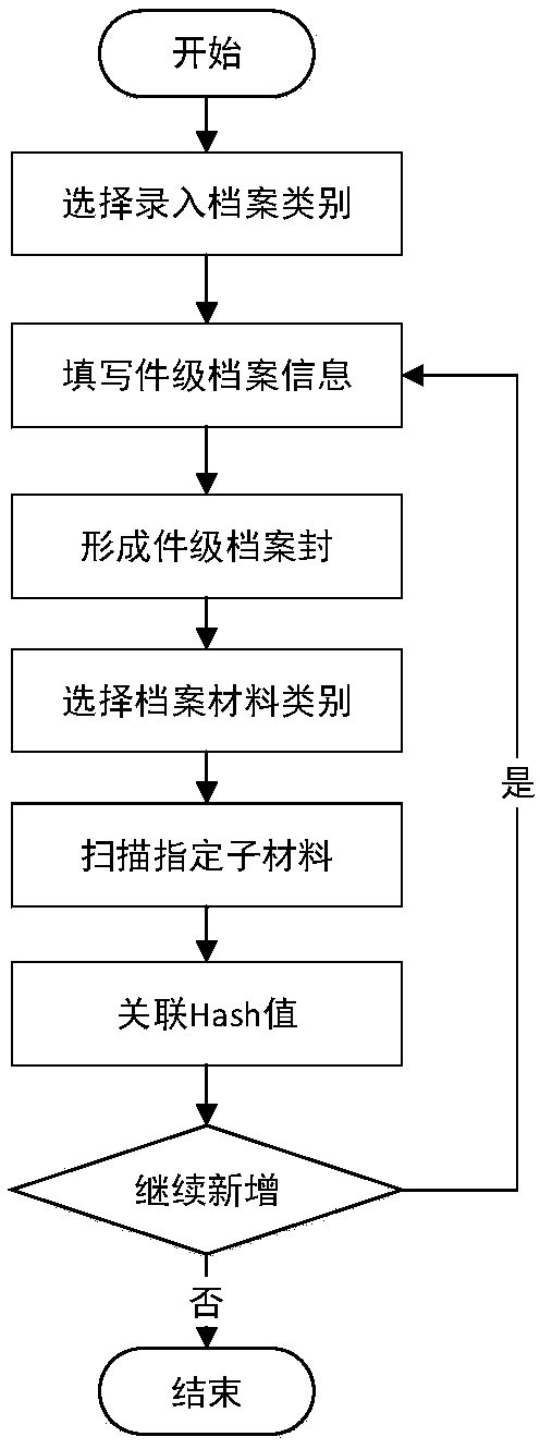 Digital archive system based on blockchain