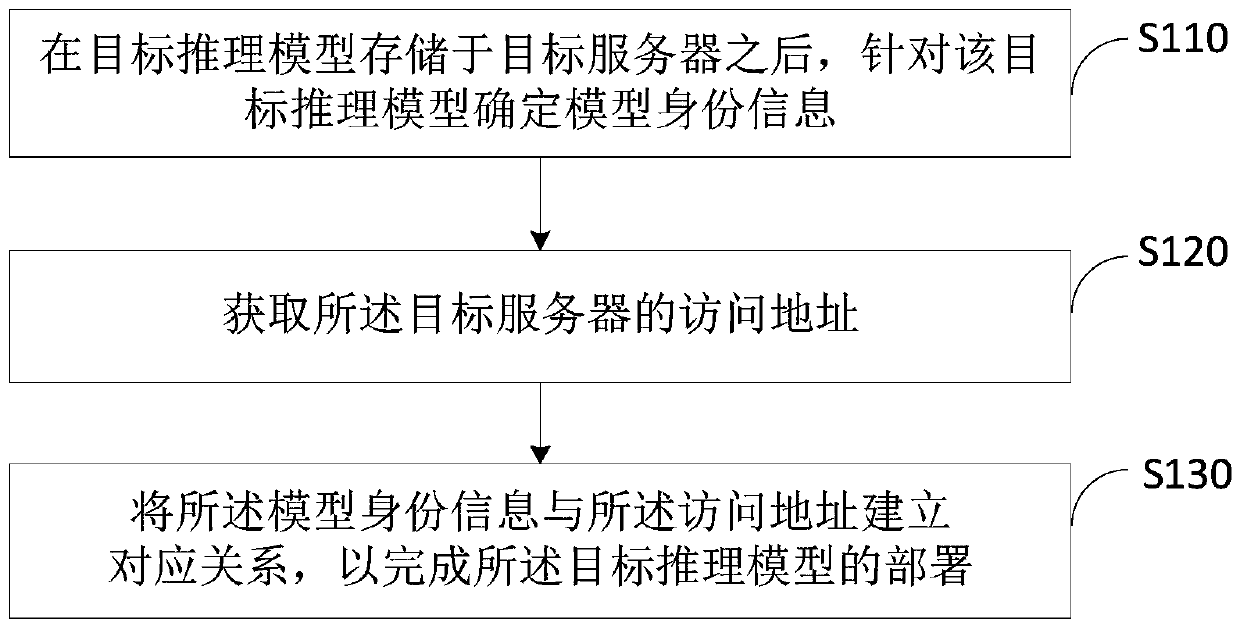 Model deployment method and device, target monitoring method and device, equipment and system