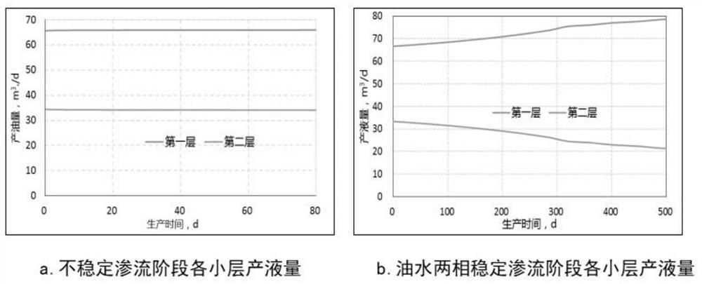 Multi-layer commingled oil reservoir development full-cycle productivity correction method considering interlayer interference